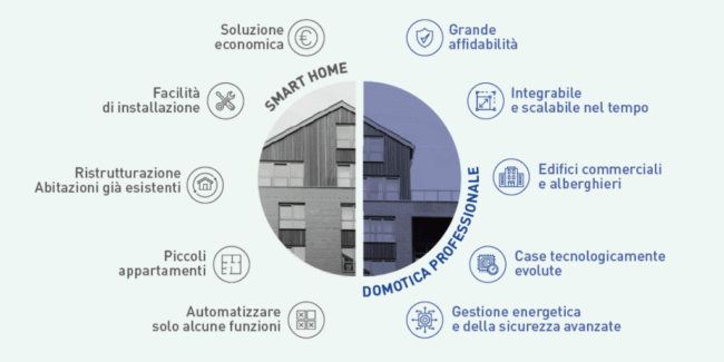 Domotica vs Smart Home